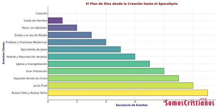 El Plan de Dios Desde la Creación Hasta el Apocalipsis